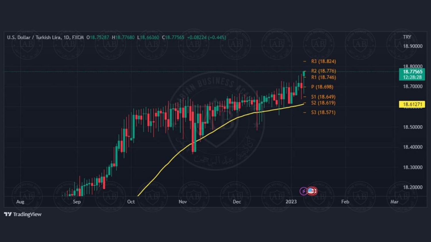 تحليل زوج الدولار ليرة تركية ليوم الاثنين الموافق  2023/1/9