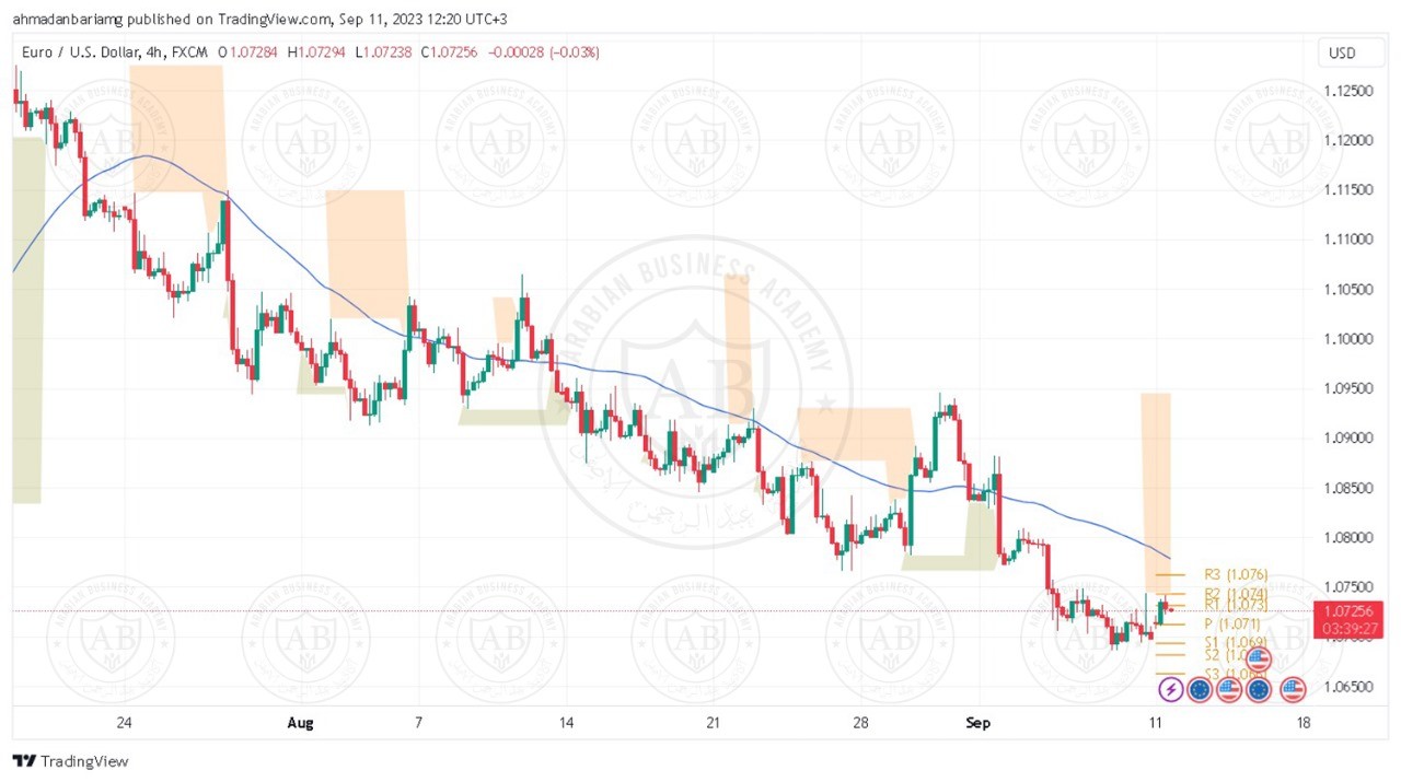 تحليل زوج اليورو دولار ليوم الاثنين الموافق 11-9-2023
