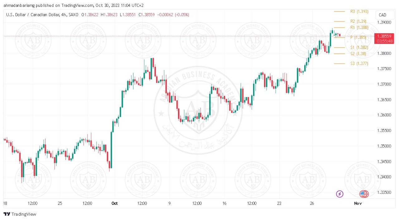 تحليل زوج الدولار كندي ليوم الاثنين الموافق 30-10-2023