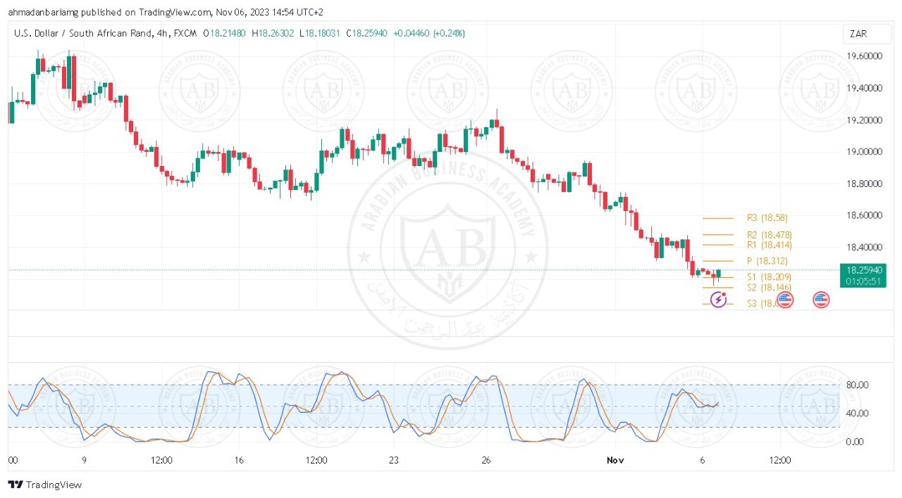 تحليل زوج الدولار راند جنوب افريقي ليوم الاثنين الموافق 6-11-2023