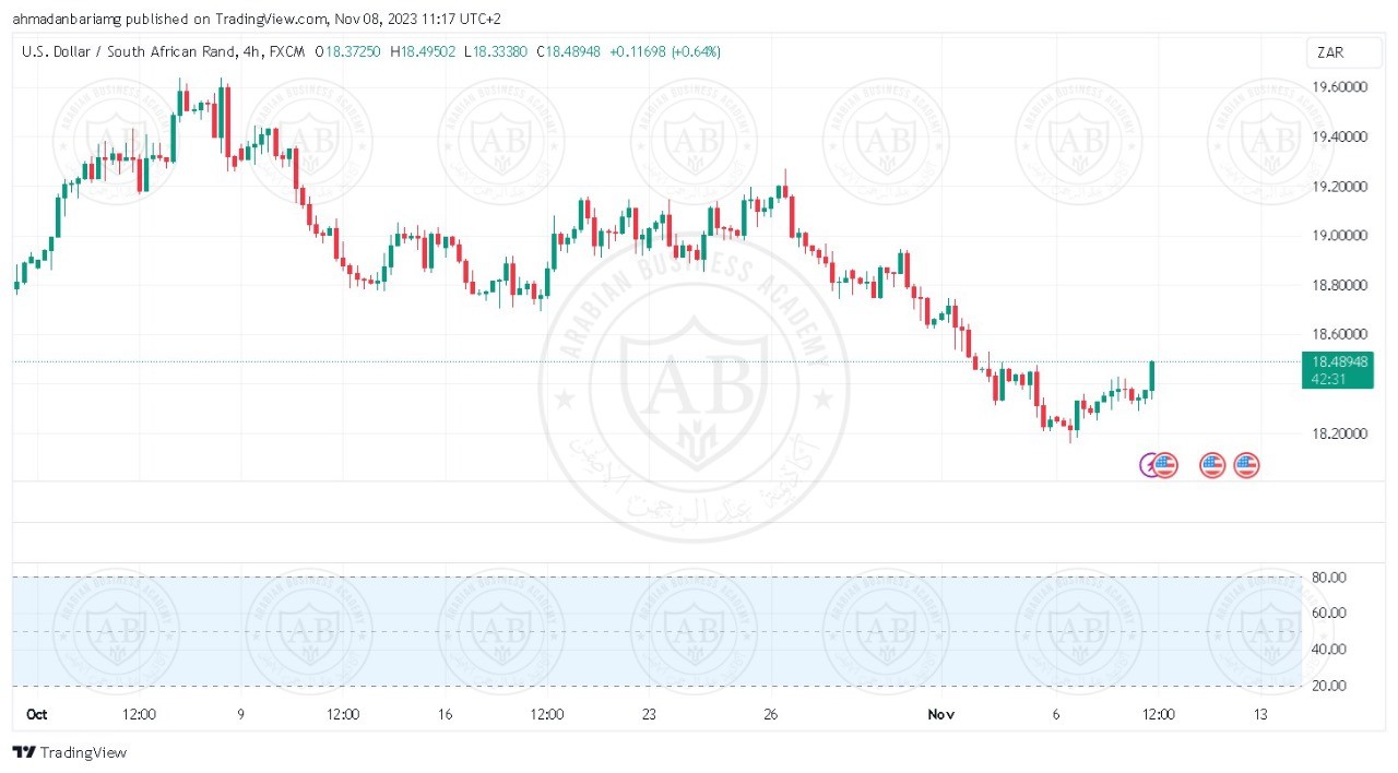 تحليل زوج الدولار راند جنوب افريقي ليوم الخميس الموافق 9-11-2023