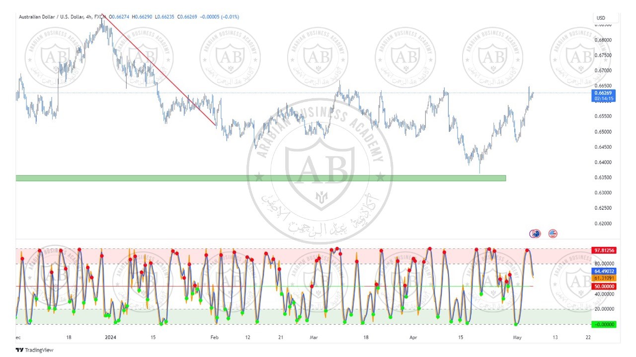 تحليل زوج الاسترالي دولار ليوم الاثنين الموافق  6-5-2024