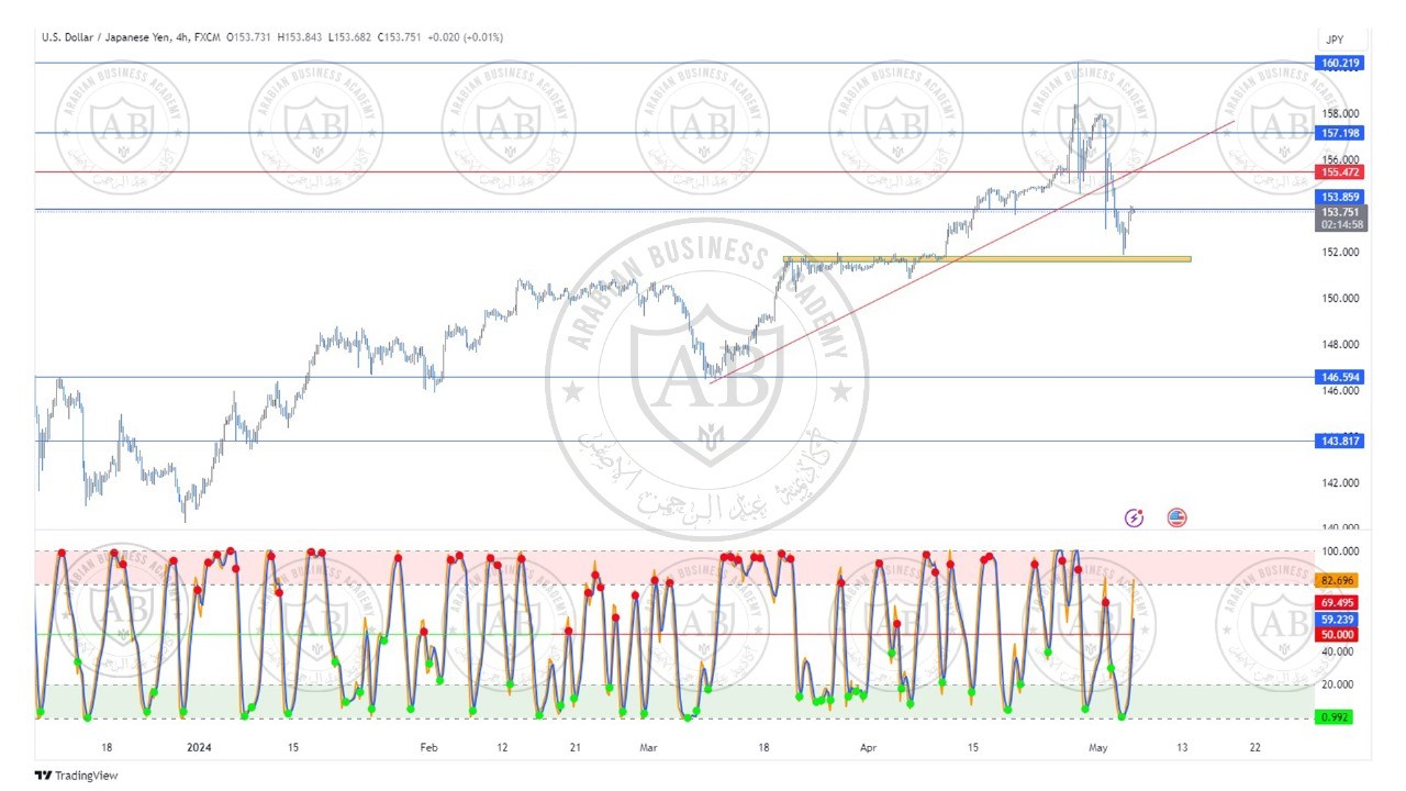 تحليل زوج الدولار ين ليوم الاثنين الموافق  6-5-2024