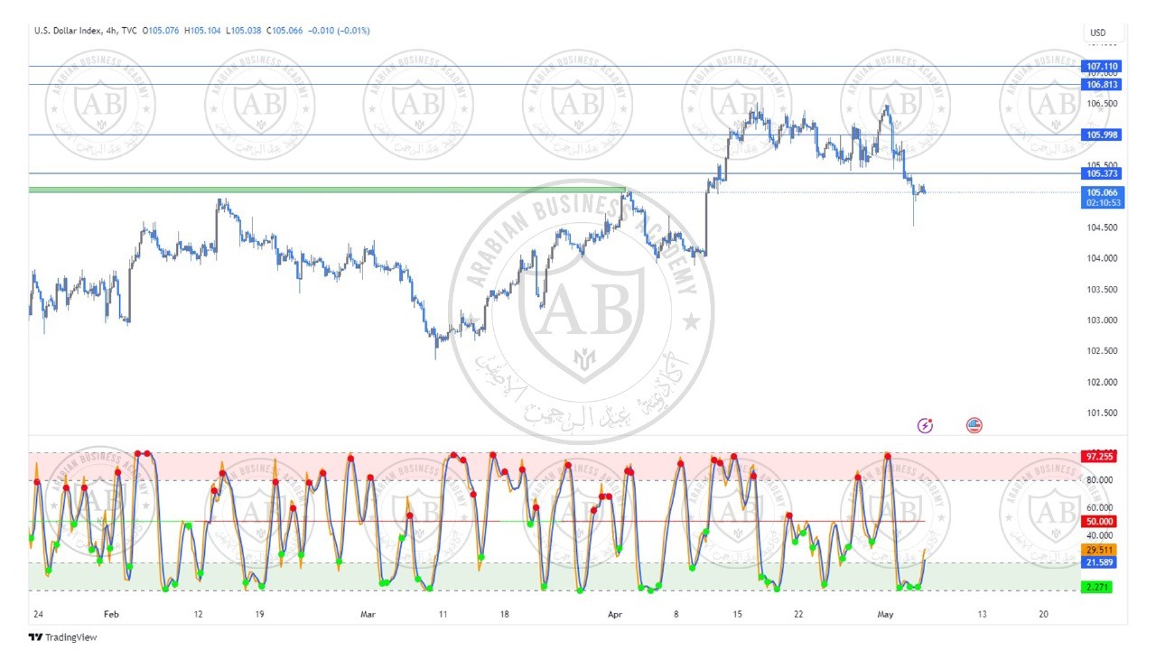 تحليل مؤشر الدولار ليوم الاثنين الموافق  6-5-2024