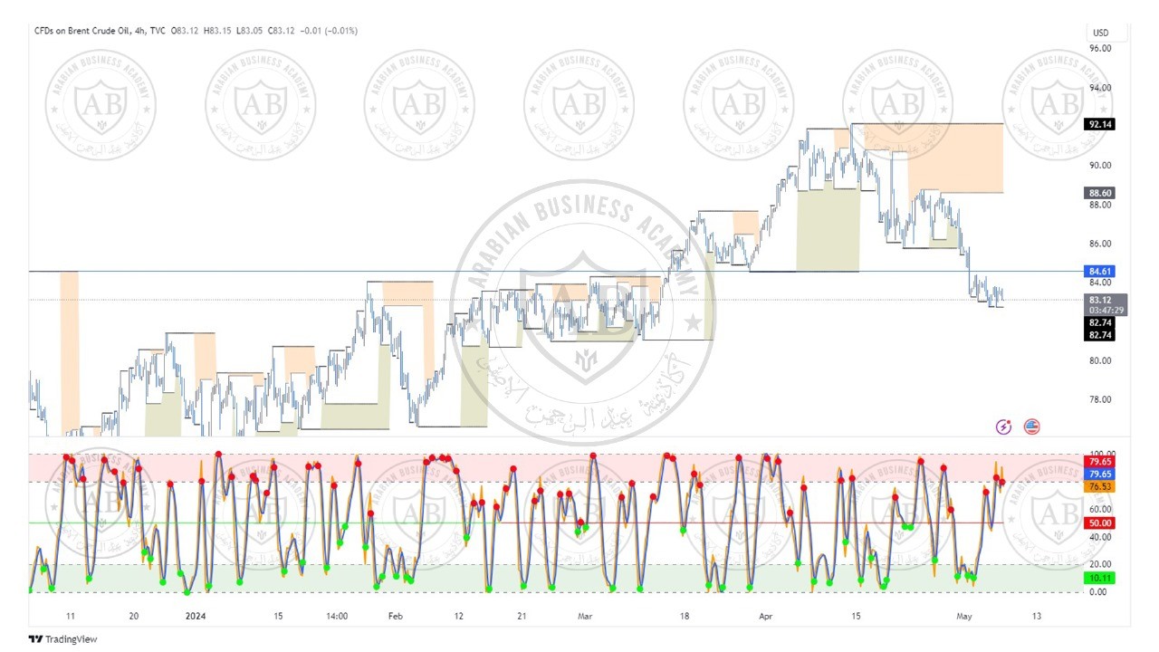 تحليل النفط خام برنت ليوم الثلاثاء الموافق  7-5-2024