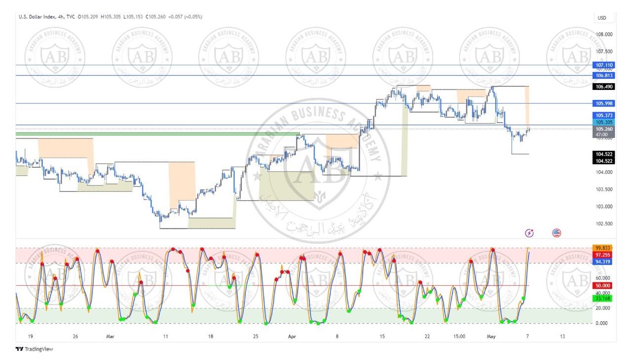 تحليل مؤشر الدولار ليوم الثلاثاء الموافق  7-5-2024