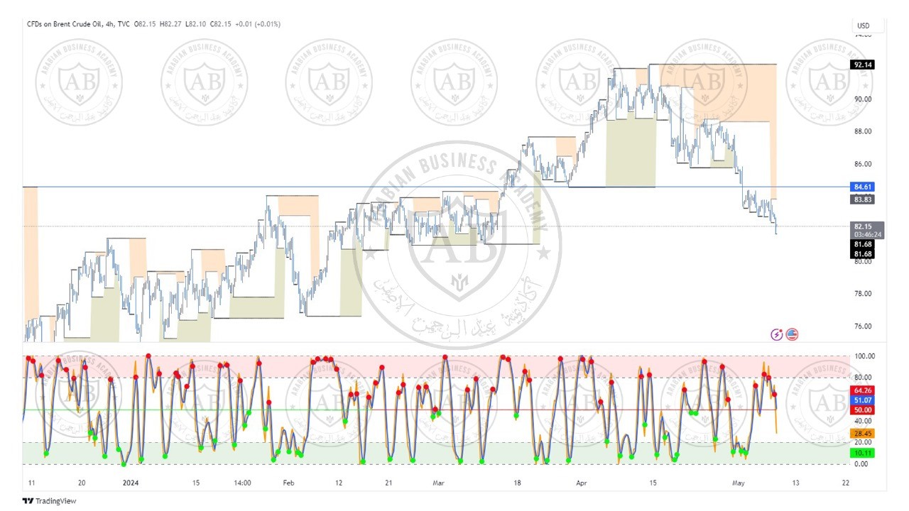 تحليل النفط خام برنت ليوم الاربعاء الموافق  8-5-2024