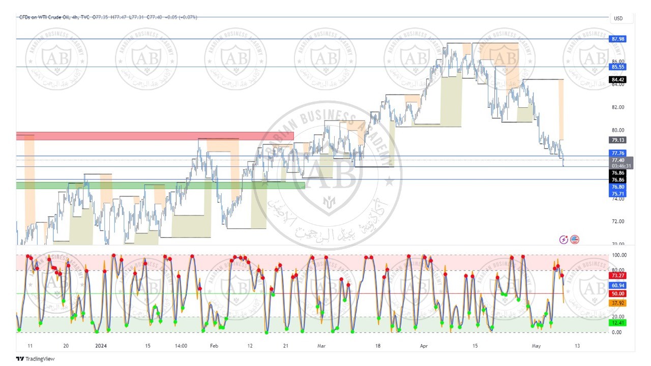 تحليل النفط  ليوم الاربعاء الموافق  8-5-2024