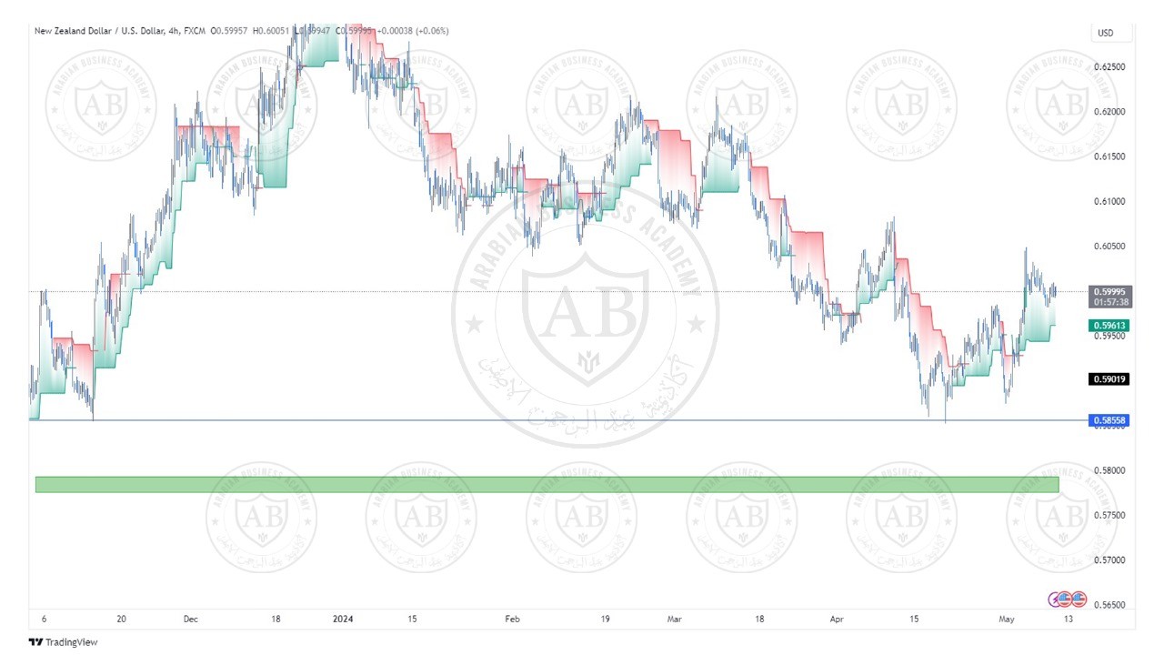 تحليل زوج النيوزلندي  دولار ليوم الخميس الموافق  9-5-2024