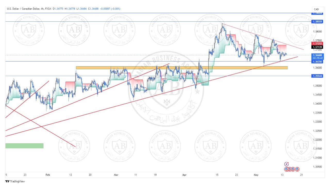 تحليل زوج الدولار كندي ليوم الثلاثاء الموافق  14-5-2024