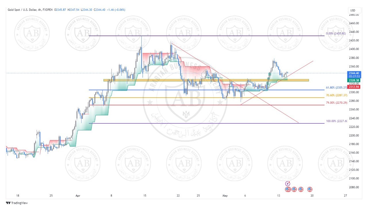تحليل الذهب ليوم الثلاثاء الموافق  14-5-2024