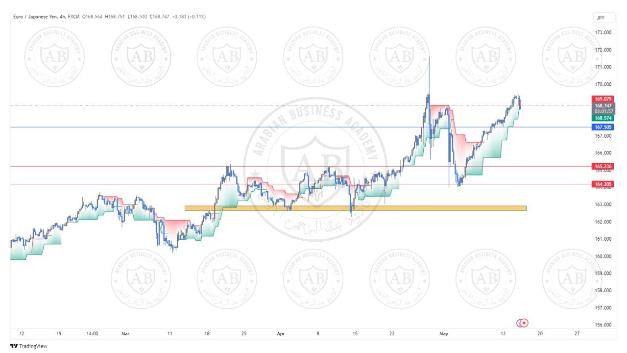 تحليل زوج اليورو ين  ليوم الاربعاء الموافق  15-5-2024