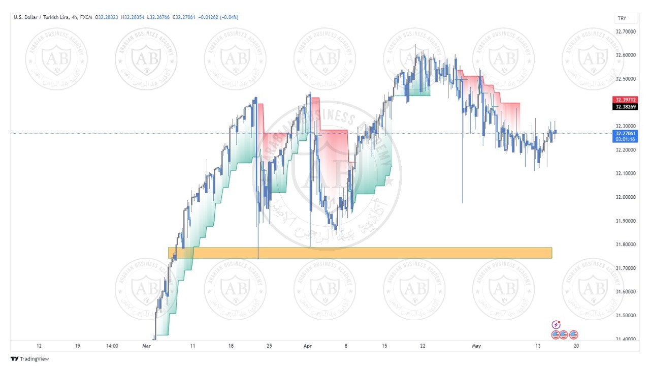 تحليل زوج الدولار ليرة تركية ليوم الاربعاء الموافق  15-5-2024