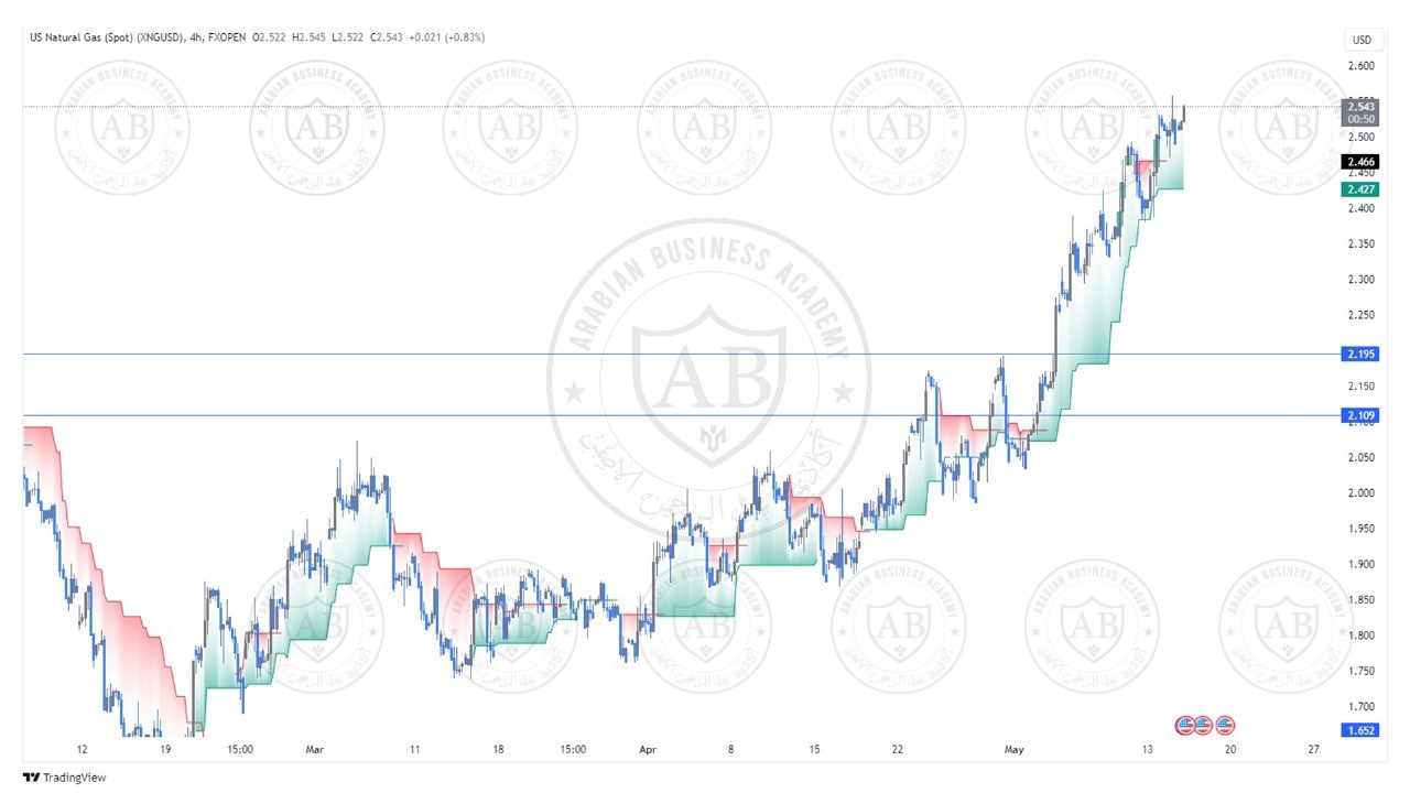 تحليل الغاز الطبيعي ليوم الاربعاء الموافق  15-5-2024