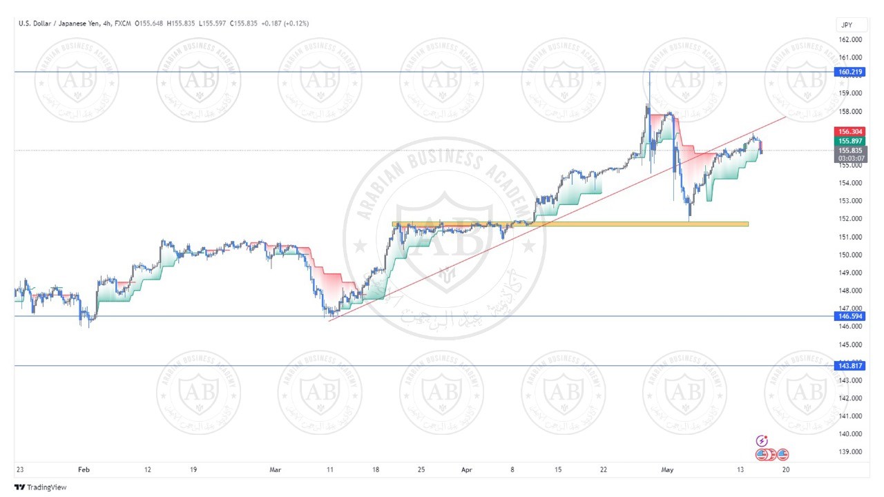 تحليل زوج الدولار ين ليوم الاربعاء الموافق  15-5-2024