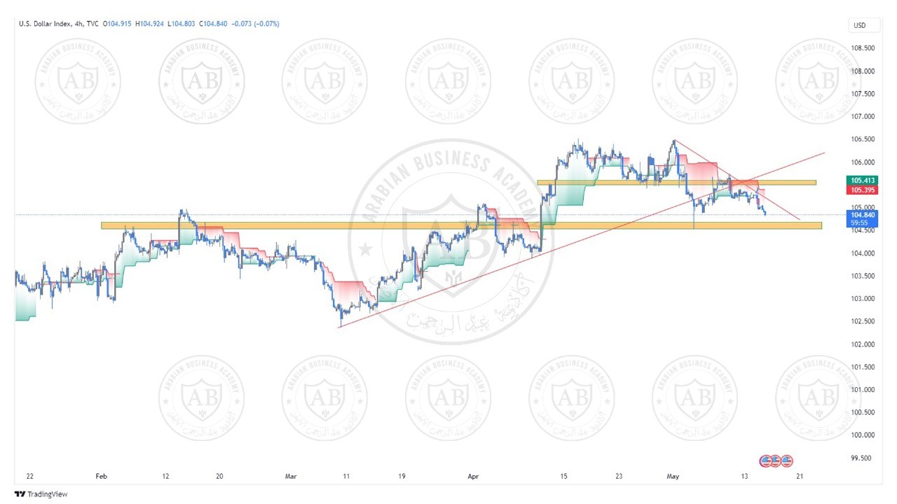 تحليل مؤشر الدولار ليوم الاربعاء الموافق  15-5-2024