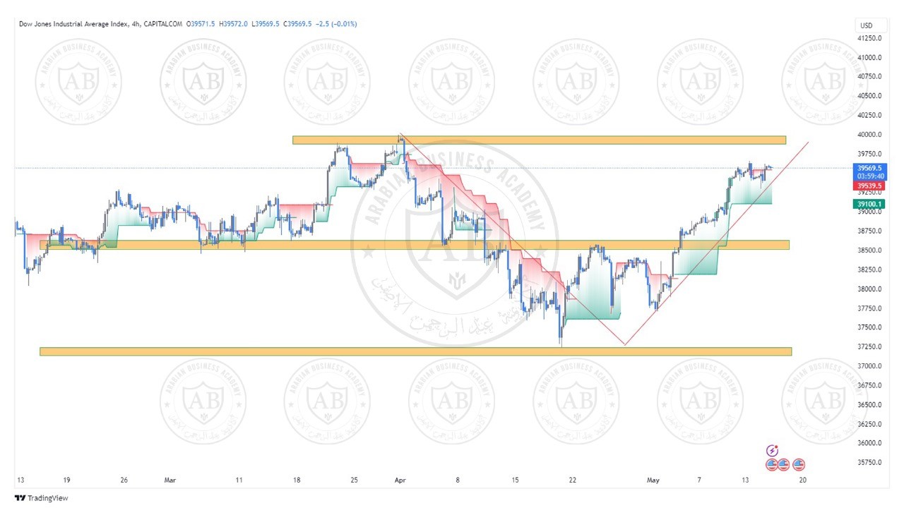 تحليل مؤشر الداوجونز ليوم الاربعاء الموافق  15-5-2024