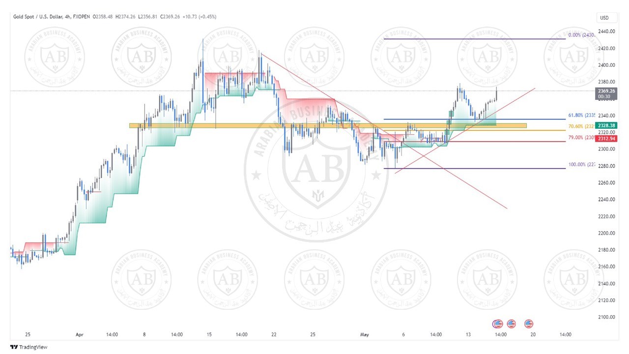تحليل الذهب ليوم الاربعاء الموافق  15-5-2024