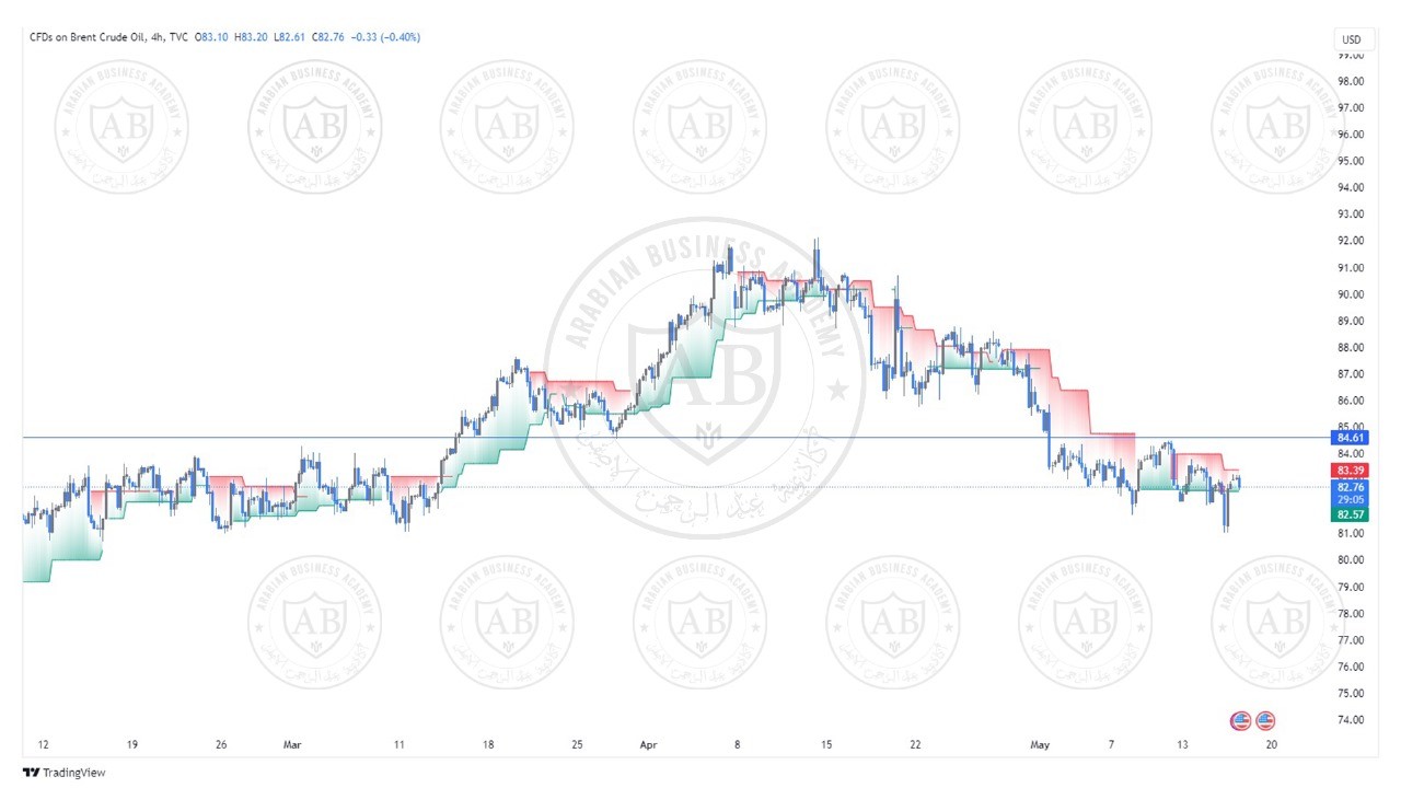 تحليل النفط خام برنت ليوم الخميس الموافق  16-5-2024