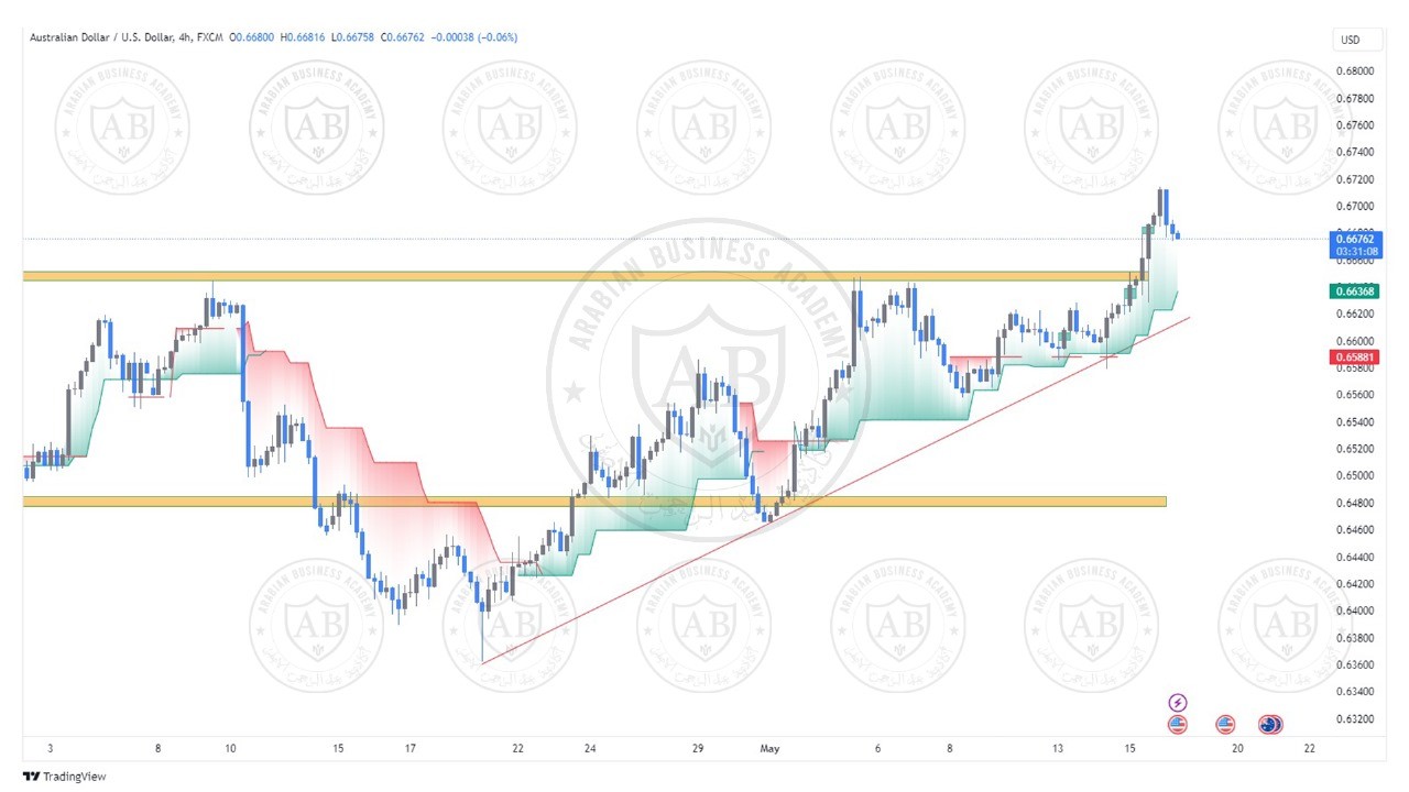 تحليل زوج الاسترالي دولار ليوم الخميس الموافق  16-5-2024