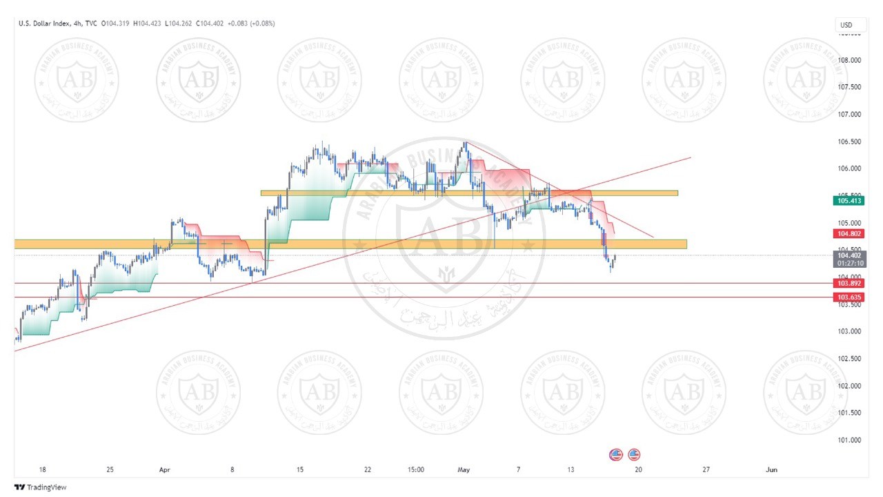 تحليل مؤشر الدولار ليوم الخميس الموافق  16-5-2024