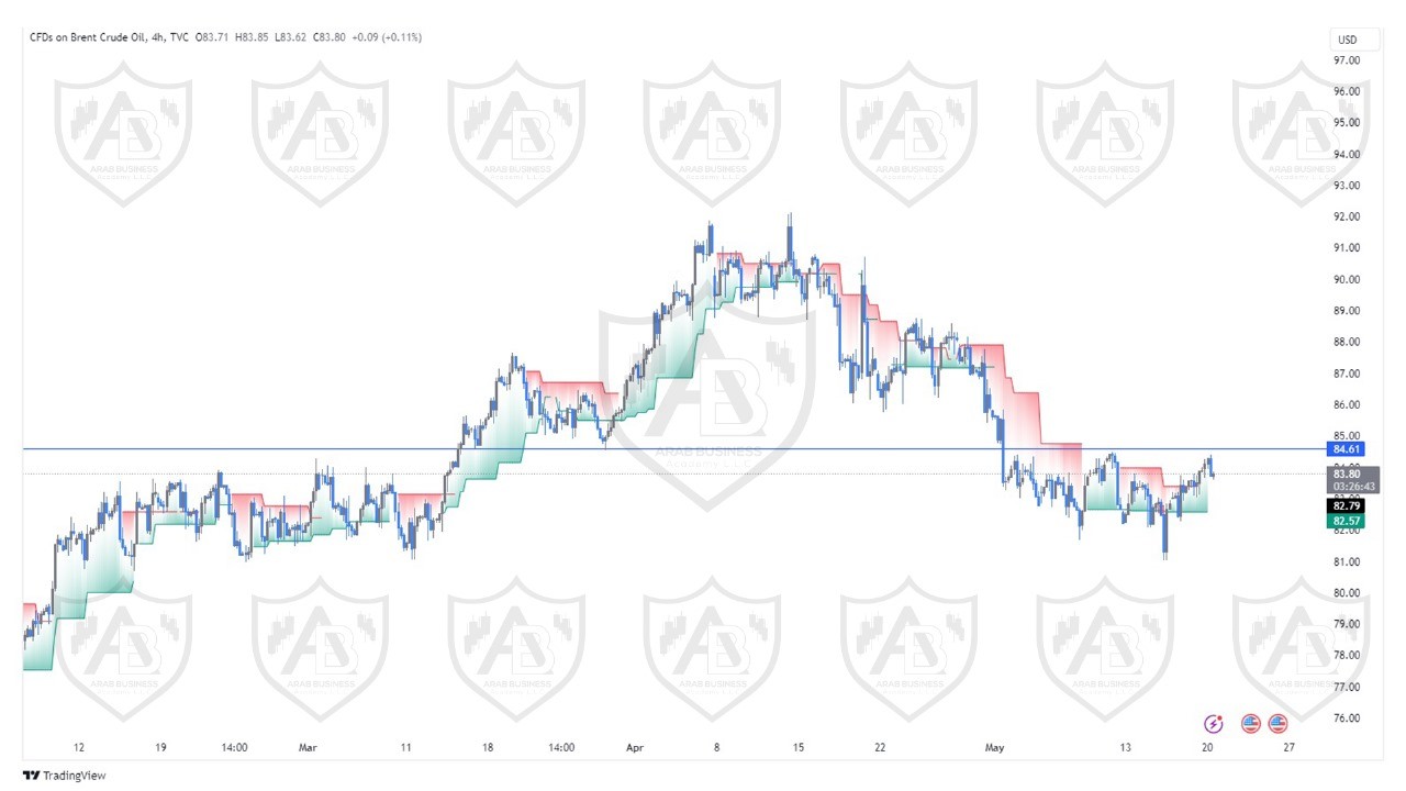 تحليل النفط خام برنت ليوم الاثنين الموافق  20-5-2024