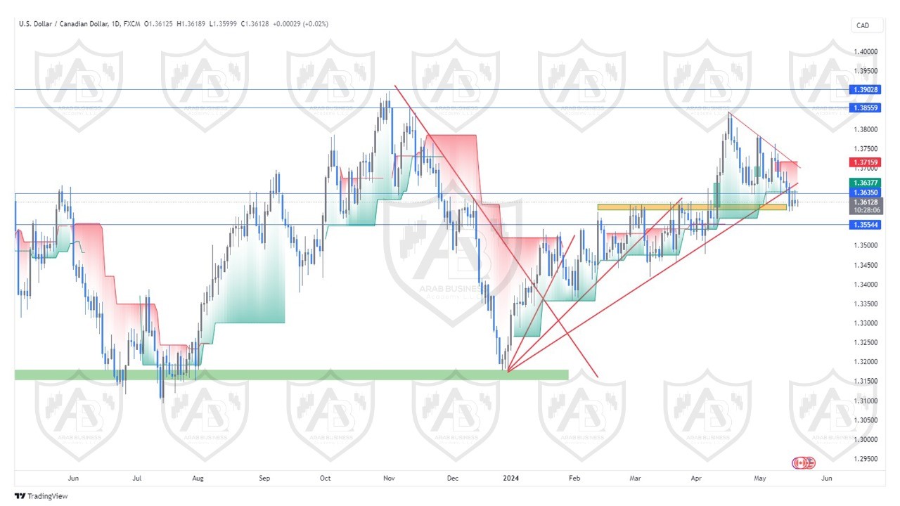 تحليل زوج دولار كندي ليوم الاثنين الموافق  20-5-2024