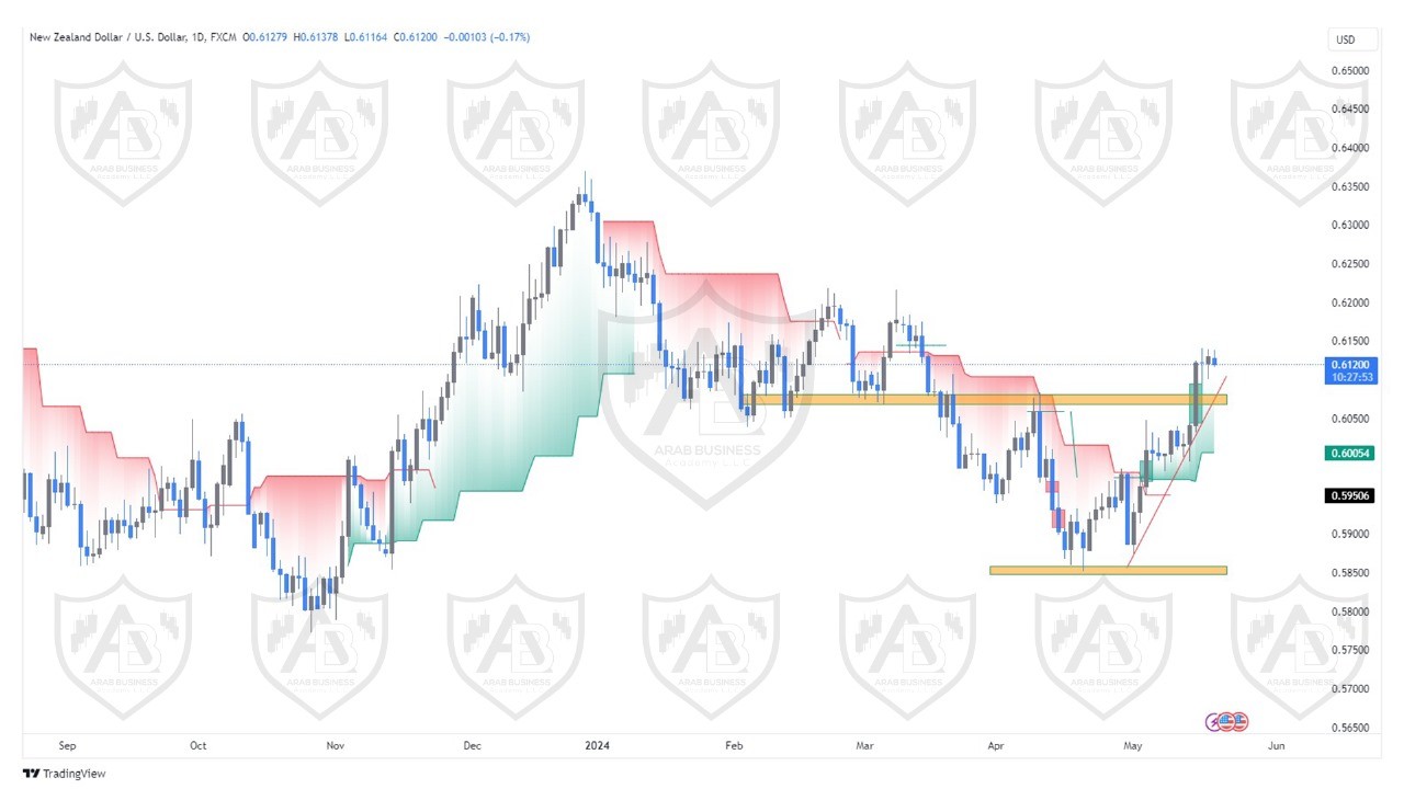 تحليل زوج النيوزلندي دولار  ليوم الاثنين الموافق  20-5-2024