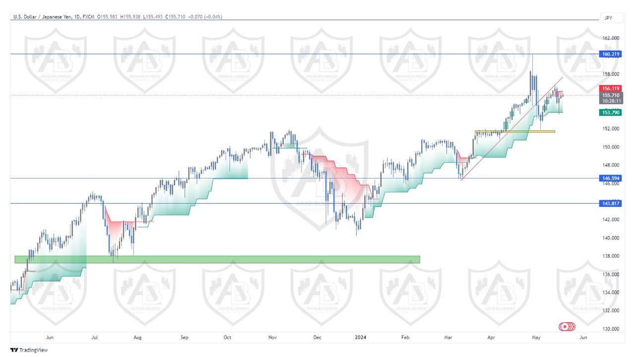 تحليل زوج الدولار ين ليوم الاثنين الموافق  20-5-2024