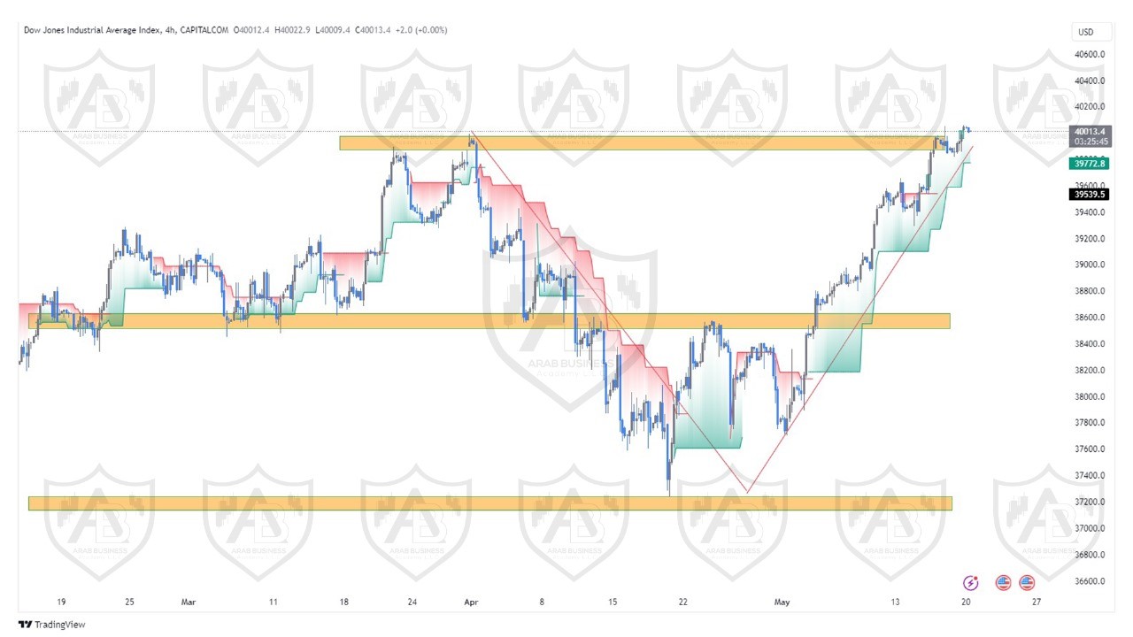 تحليل مؤشر الداوجونز ليوم الاثنين الموافق  20-5-2024
