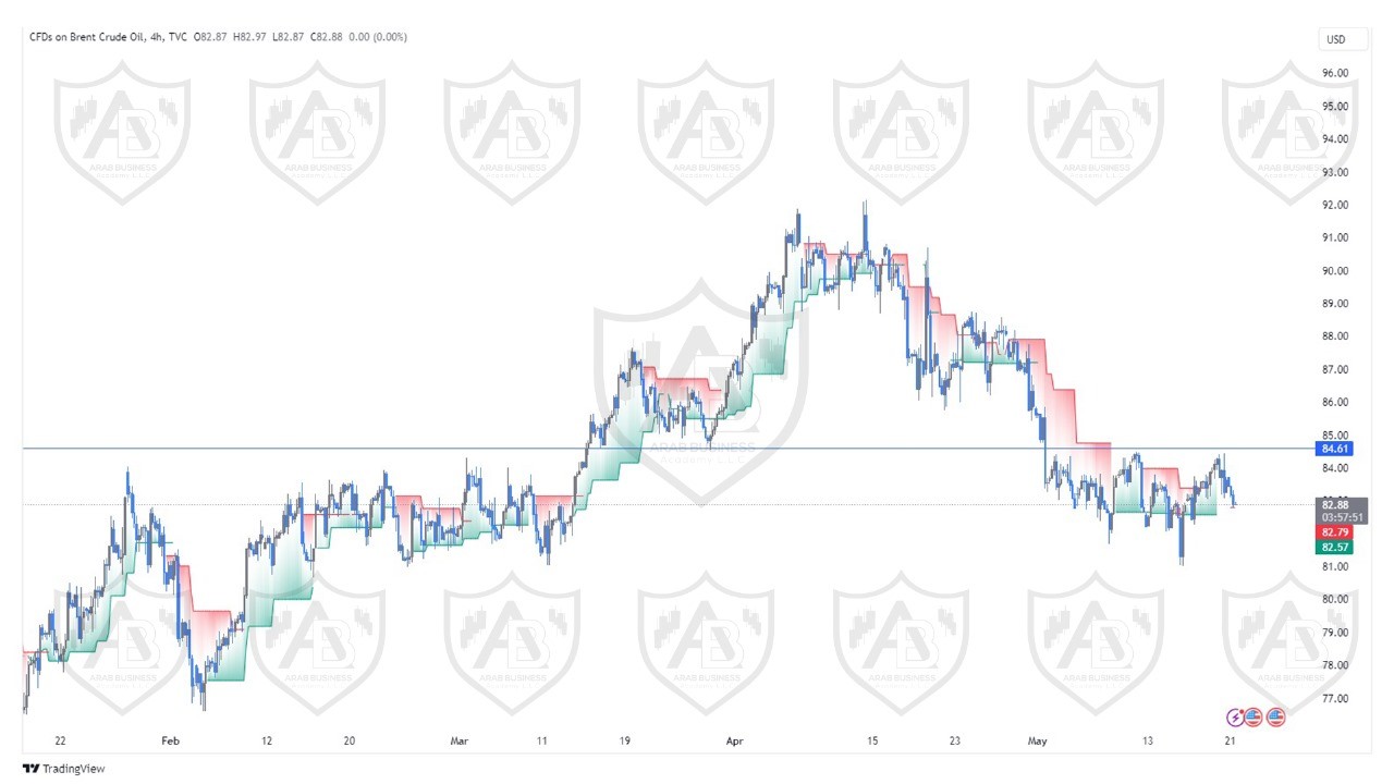 تحليل النفط خام برنت  ليوم الاربعاء الموافق  22-5-2024
