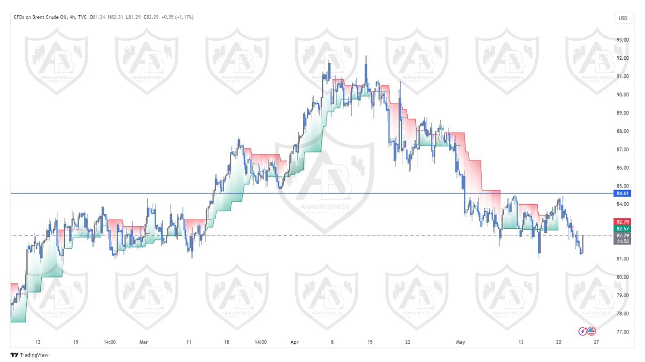 تحليل النفط خام برنت ليوم الخميس الموافق  23-5-2024