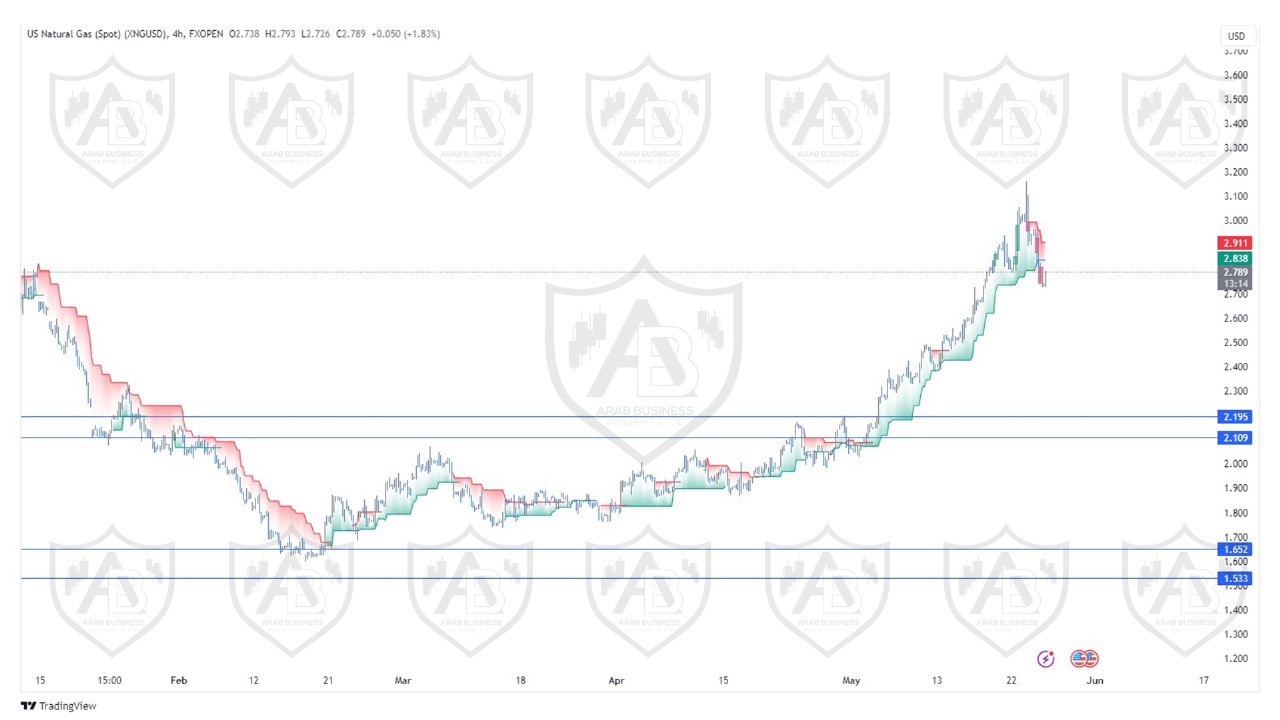 تحليل الغاز الطبيعي ليوم الاثنين الموافق  27-5-2024