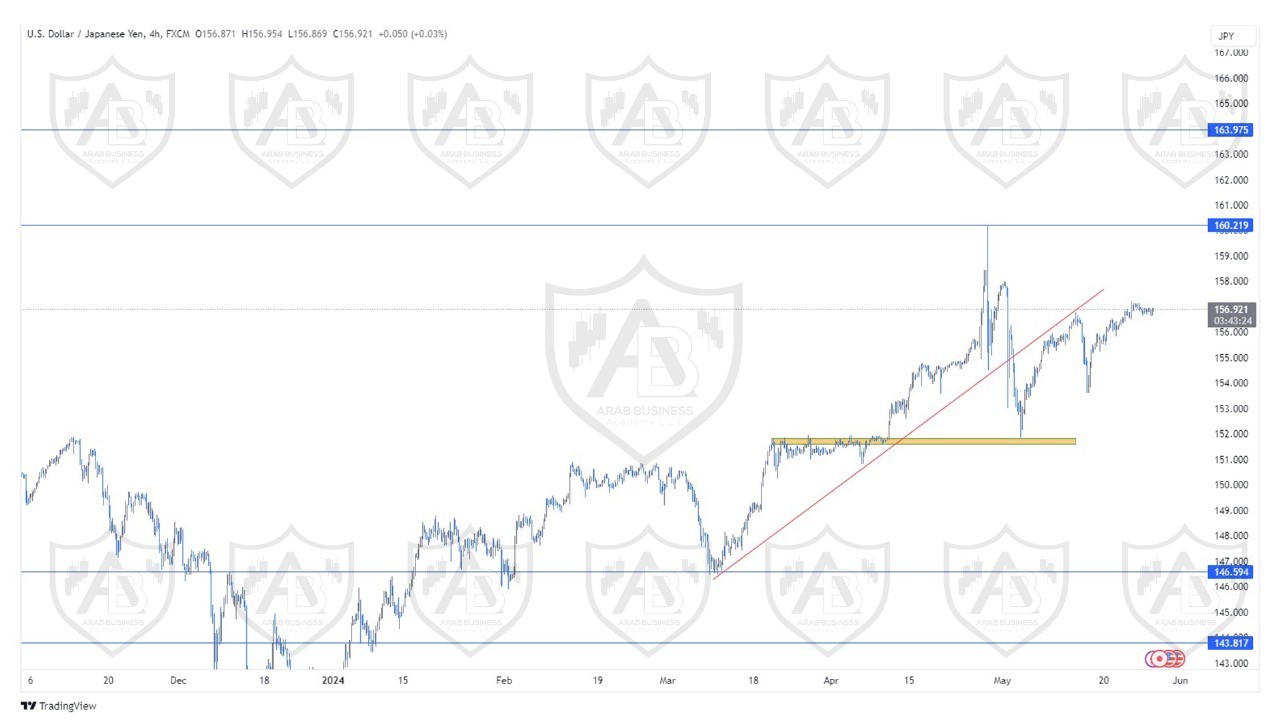 تحليل زوج الدولار ين ليوم الثلاثاء الموافق  28-5-2024