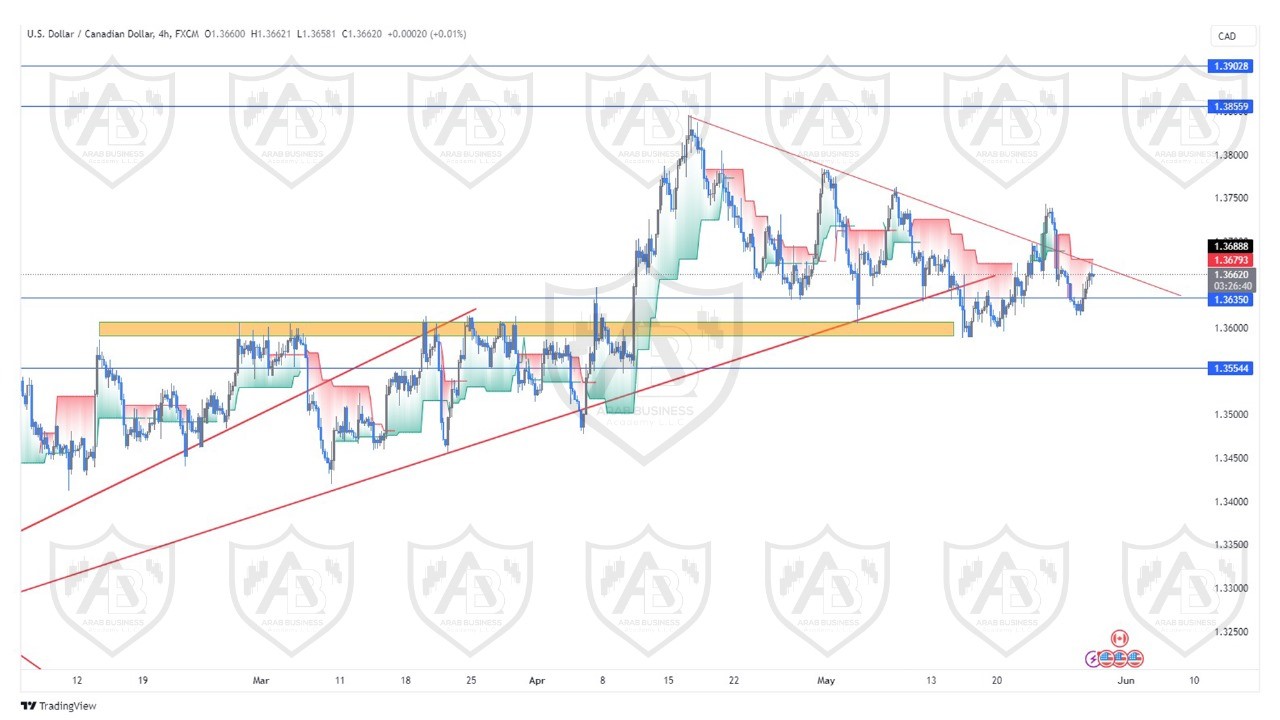 تحليل زوج الدولار كندي ليوم الاربعاء الموافق  29-5-2024