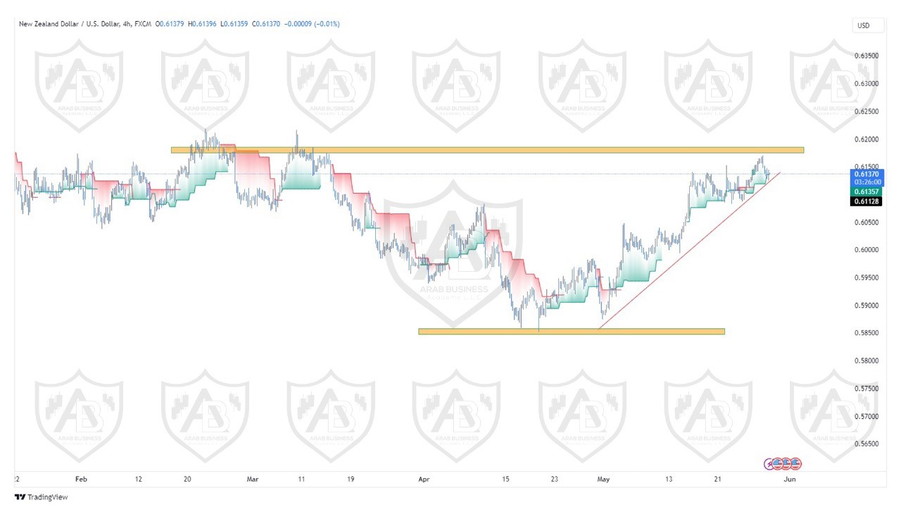 تحليل زوج النيوزلندي  دولار ليوم الاربعاء الموافق  29-5-2024