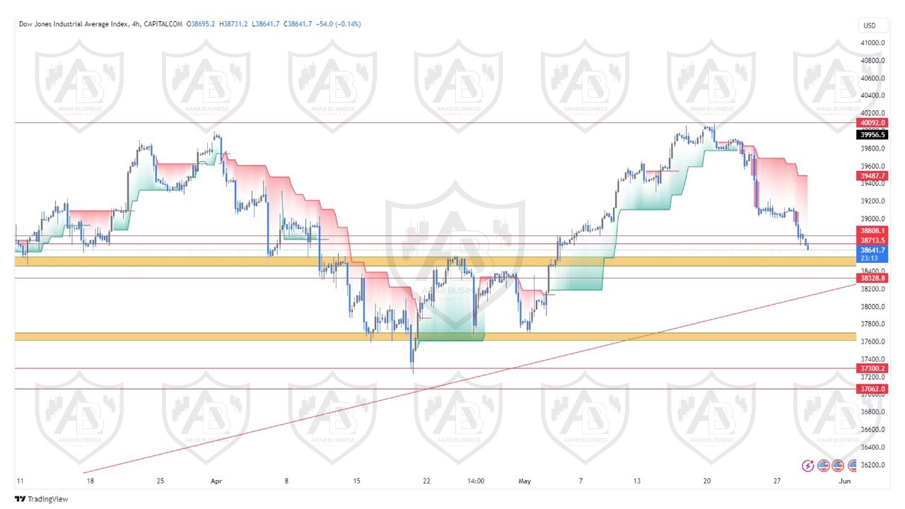 تحليل مؤشر الداوجونز  ليوم الاربعاء الموافق  29-5-2024