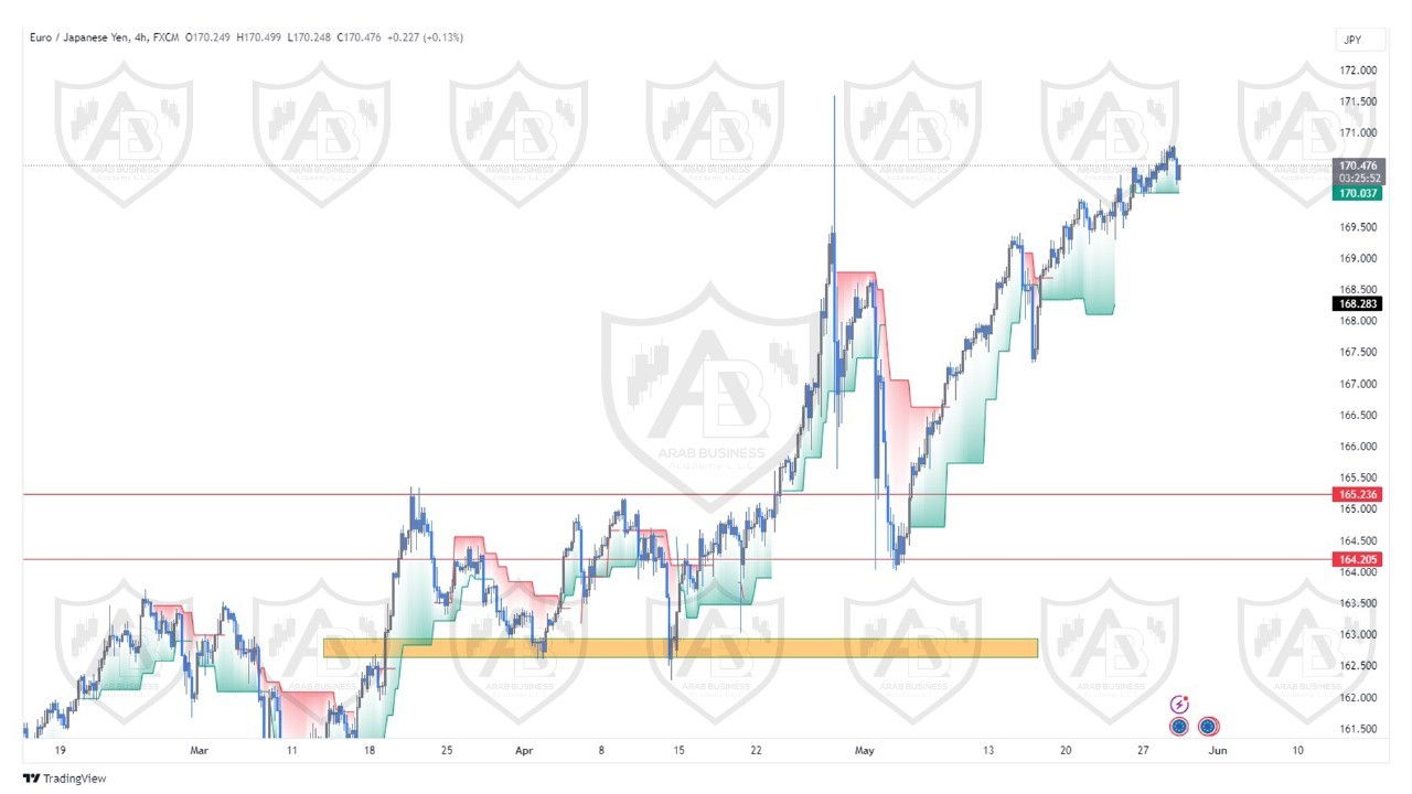 تحليل زوج اليورو ين ليوم الاربعاء الموافق  29-5-2024
