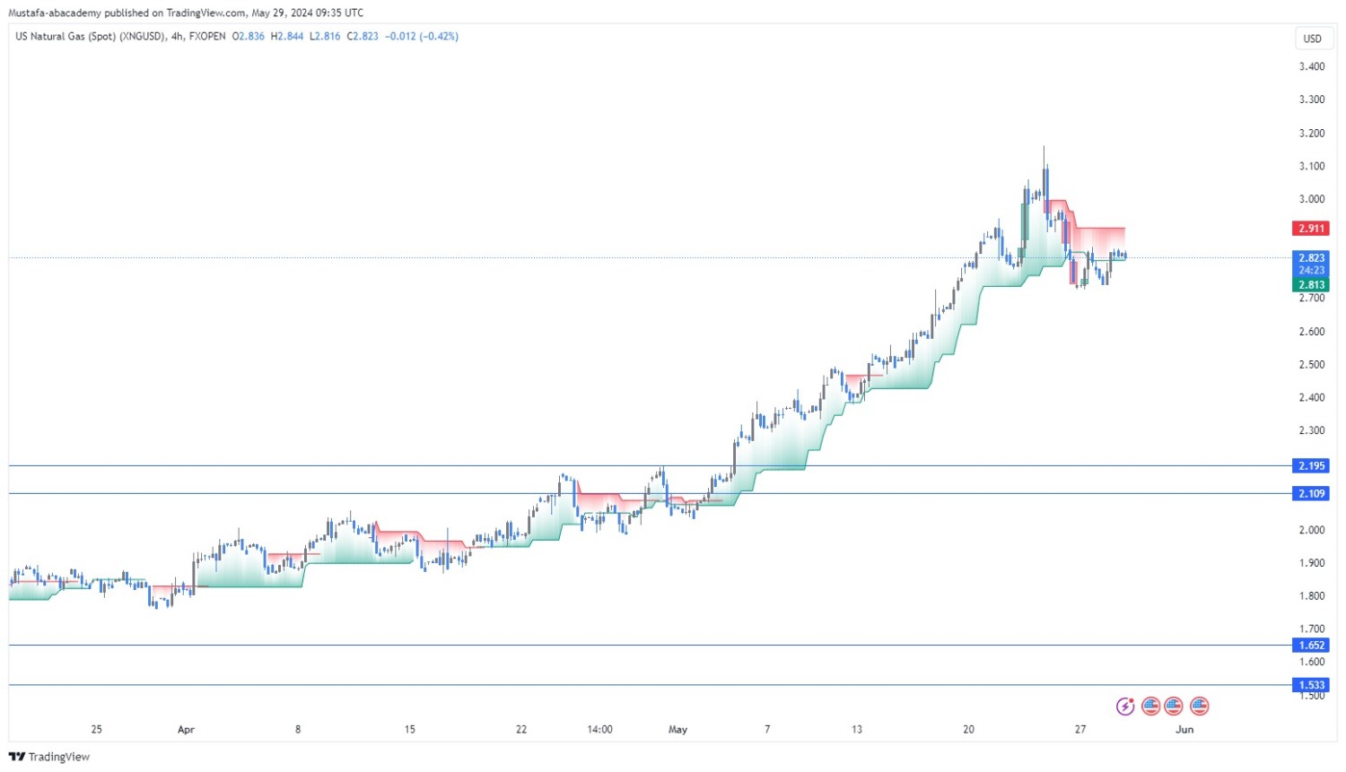 تحليل الغاز الطبيعي ليوم الاربعاء الموافق  29-5-2024