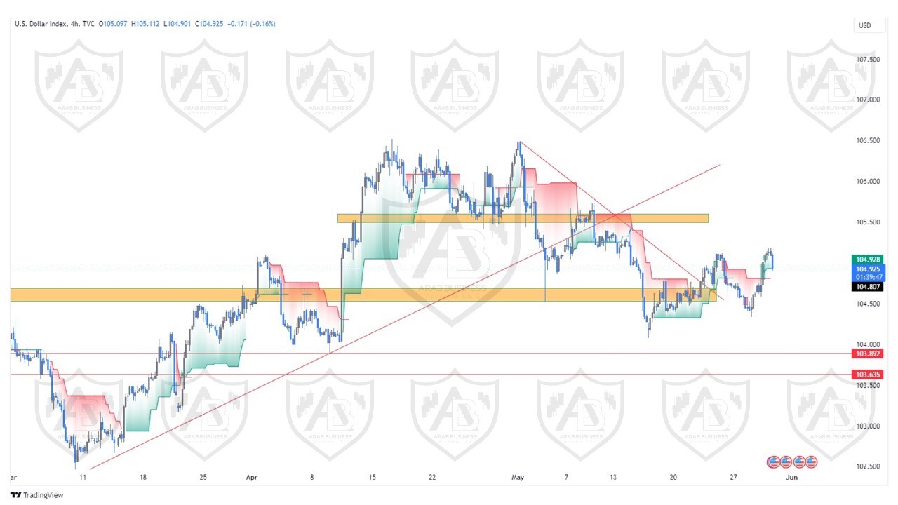 تحليل مؤشر الدولار ليوم الخميس الموافق  30-5-2024
