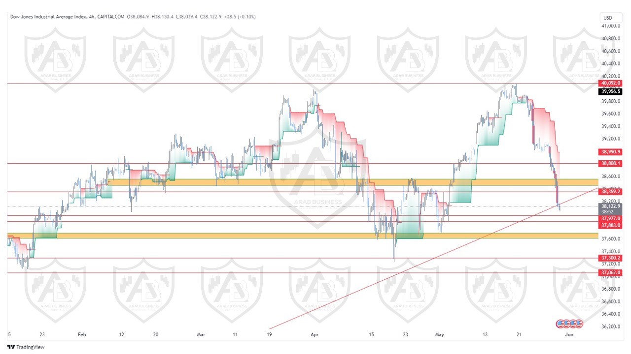 تحليل مؤشر الداوجونز ليوم الخميس الموافق  30-5-2024