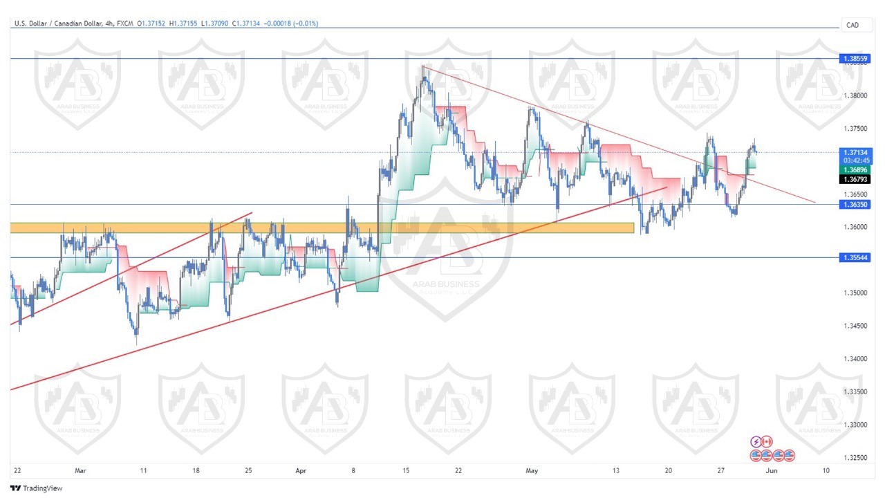 تحليل زوج الدولار كندي ليوم الخميس الموافق  30-5-2024