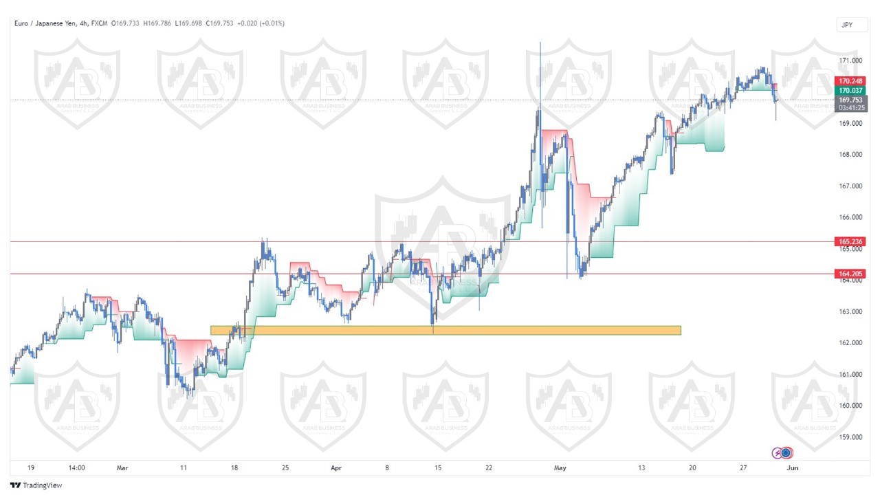 تحليل زوج اليورو ين ليوم الخميس الموافق  30-5-2024