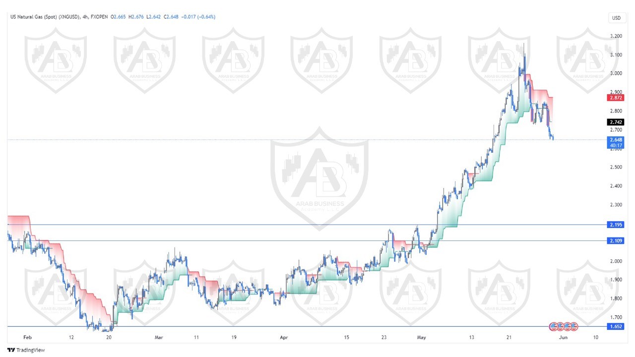 تحليل الغاز الطبيعي ليوم الخميس  الموافق  30-5-2024