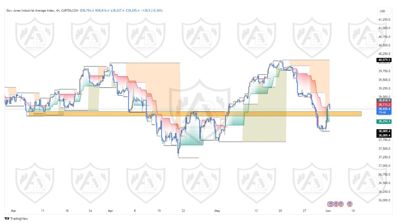 تحليل مؤشر الداوجونز ليوم الاثنين الموافق  3-6-2024