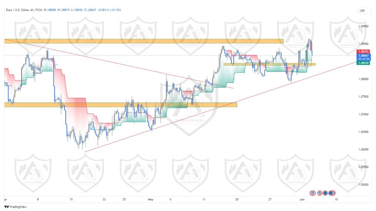 تحليل زوج اليورو دولار ليوم الثلاثاء الموافق  4-6-2024