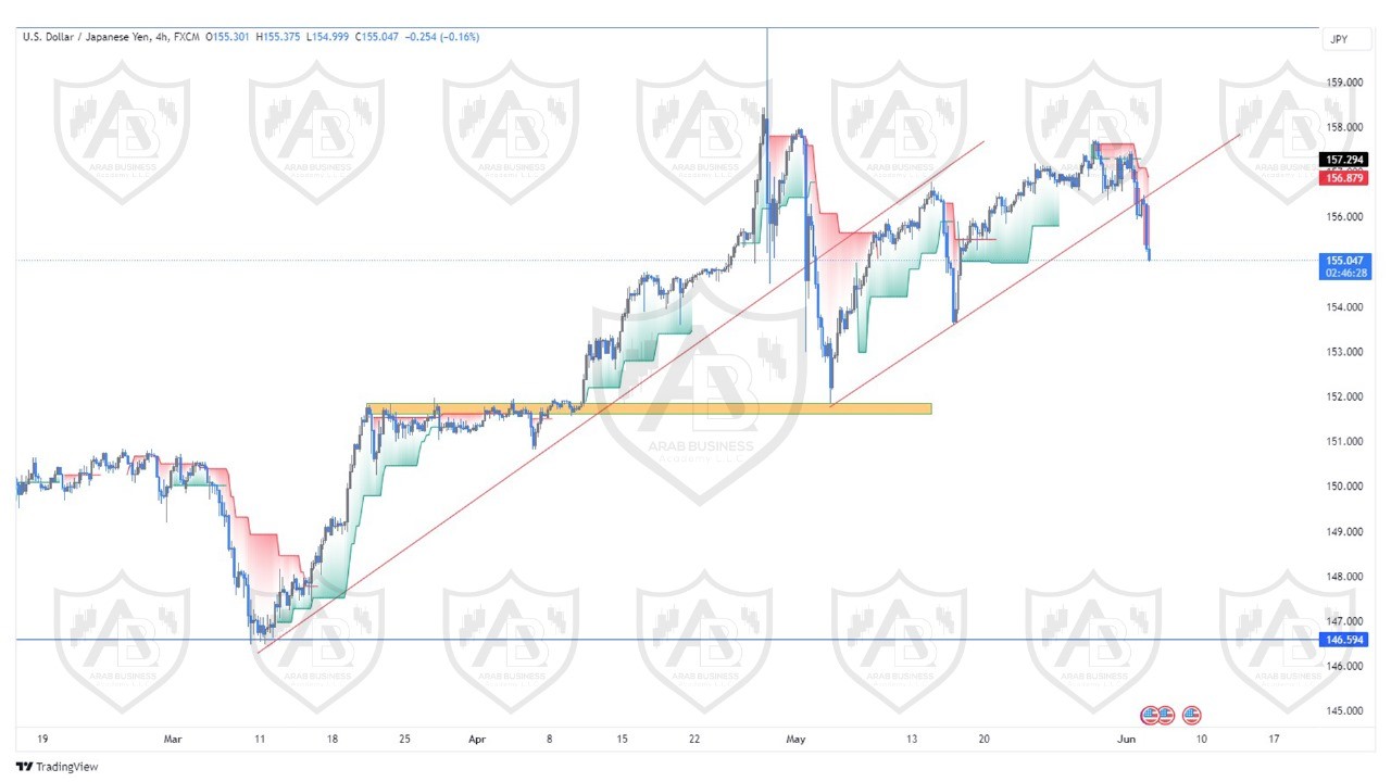 تحليل زوج الدولار ين ليوم الثلاثاء الموافق  4-6-2024