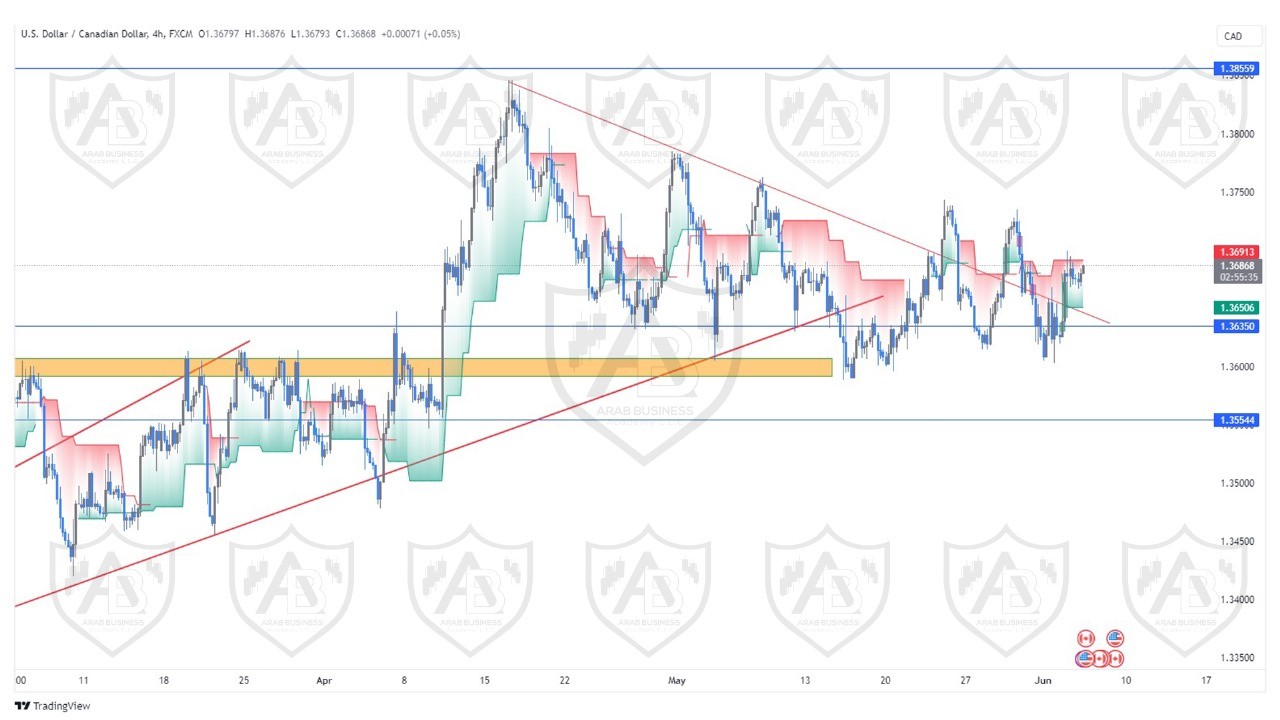 تحليل زوج الدولار كندي ليوم الاربعاء الموافق  5-6-2024