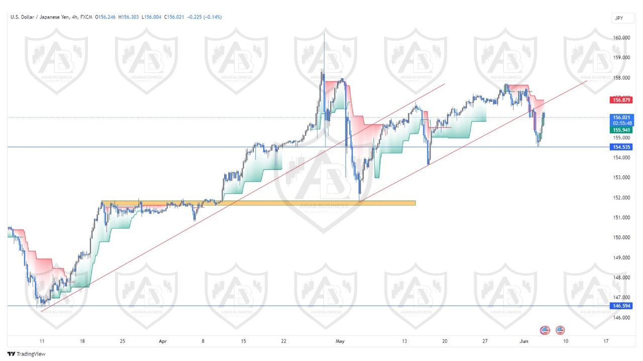 تحليل زوج الدولار ين ليوم الاربعاء الموافق  5-6-2024