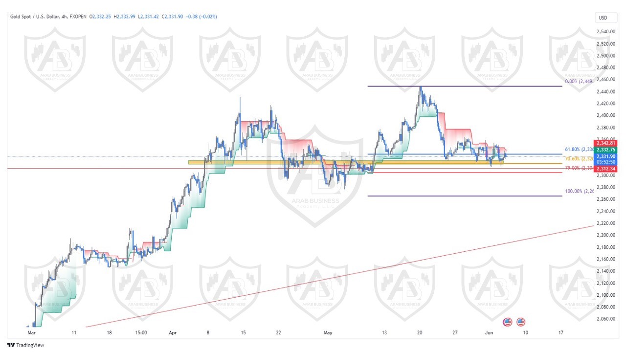 تحليل الذهب ليوم الاربعاء الموافق  5-6-2024